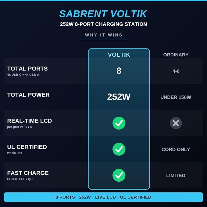 SABRENT VOLTIK Charging Station, 252W 8-Port USB C and USB A, LCD Display - Image 3