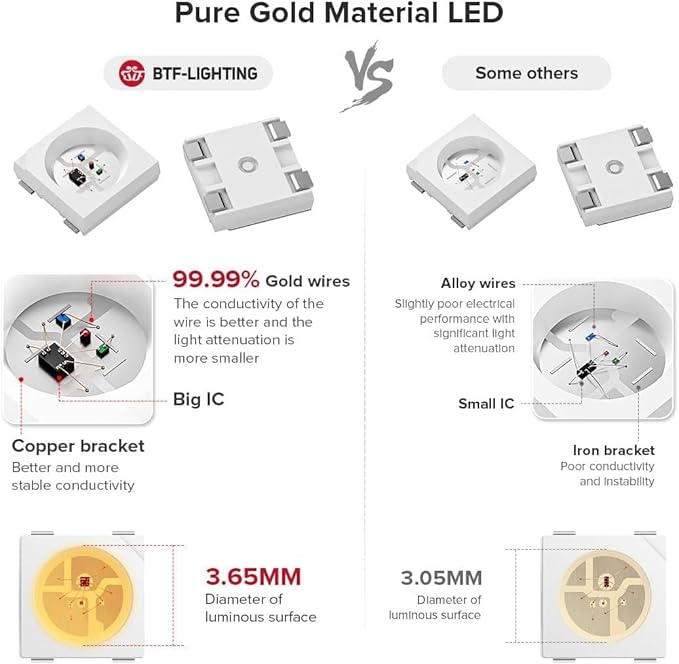 BTF-LIGHTING WS2812B IC RGB LED Strip,UL Listed,Pure Gold Wires,DC5V 3.28FT 144LED 5050SMD,Individually Addressable,Flexible for DIY Chasing Full Color Project,3M Tape,IP30(No Adapter or Controller) - Image 3