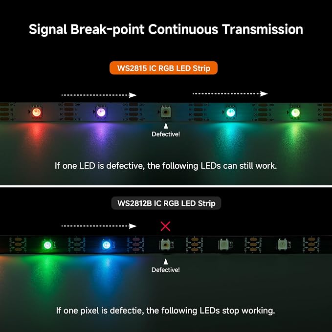 BTF-LIGHTING WS2815 LED Strip Light UL Listed 16.4FT 150 LED DC12V IP30 - Image 4