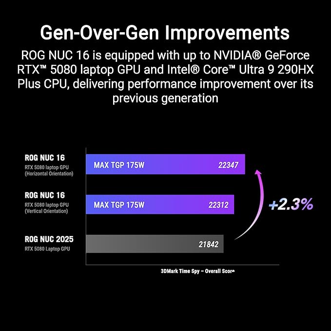 ROG NUC 16 AI Gaming Mini PC with Intel Core Ultra 9 290HX Plus, NVIDIA GeForce RTX 5080 Mobile GPU, 32GB DDR5 RAM, 1TB PCIe Gen4 SSD, Wi-Fi 7, Thunderbolt 4, Triple-Fan Cooling, 3-Year Warranty - Image 3