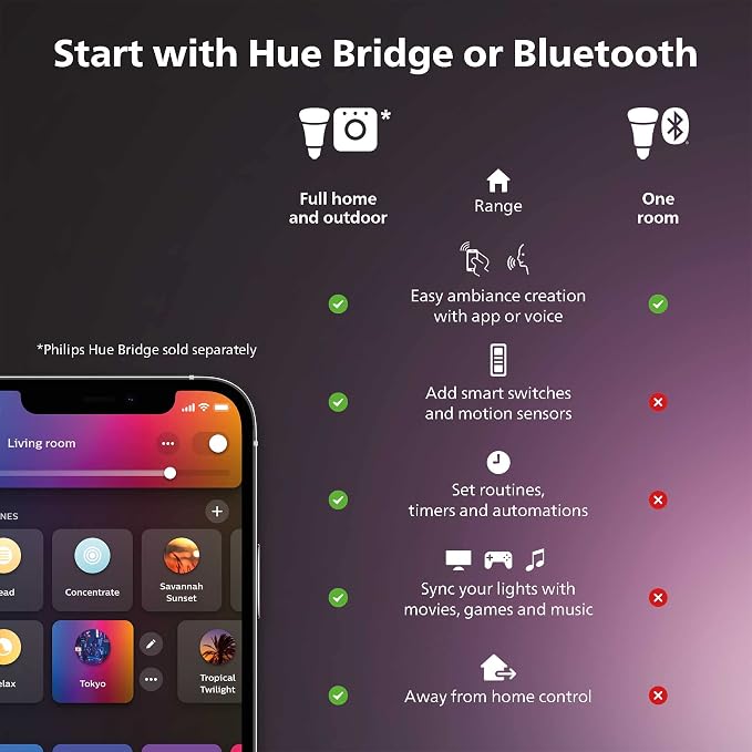 Philips Hue Play Gradient 65" Smart TV Light Strip, Flowing Color-Changing LED Strip Lights, Multicolor TV Backlight Sync with Music and Gaming, Requires Bridge & Sync Box, Control with App and Voice - Image 2