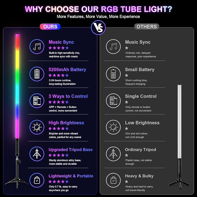 4 Pack RGB Tube Lights with Tripod Stand, 4FT LED Video Light Bar, Music Sync, 5200mAh Rechargeable Battery, App & Remote Control, Dimmable RGB Photography Lighting for Streaming, DJ, Party - Image 7