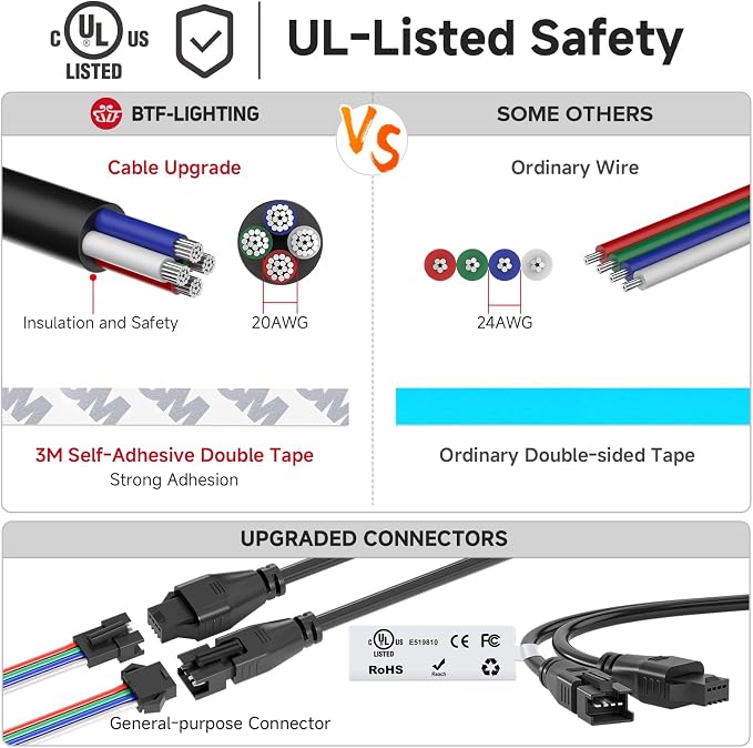 BTF-LIGHTING WS2815 LED Strip Light UL Listed 3.2FT 144 LED DC12V IP65 - Image 6