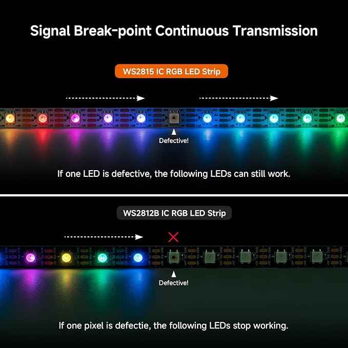 BTF-LIGHTING WS2815 LED Strip Light UL Listed 16.4FT 300 LED DC12V IP65 - Image 4